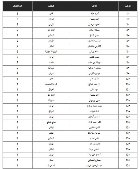 وفي السطور التالية نتعرف سويًا على ترتيب هدافي كأس آسيا 2023.