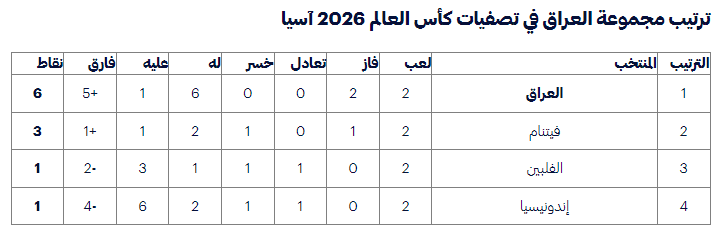 ترتيب العراق