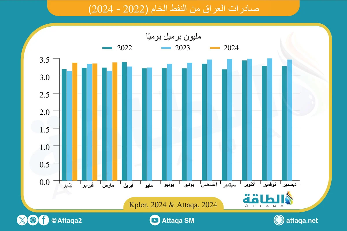 المشتقات النفطية ترتفع بوتيرة أعلى