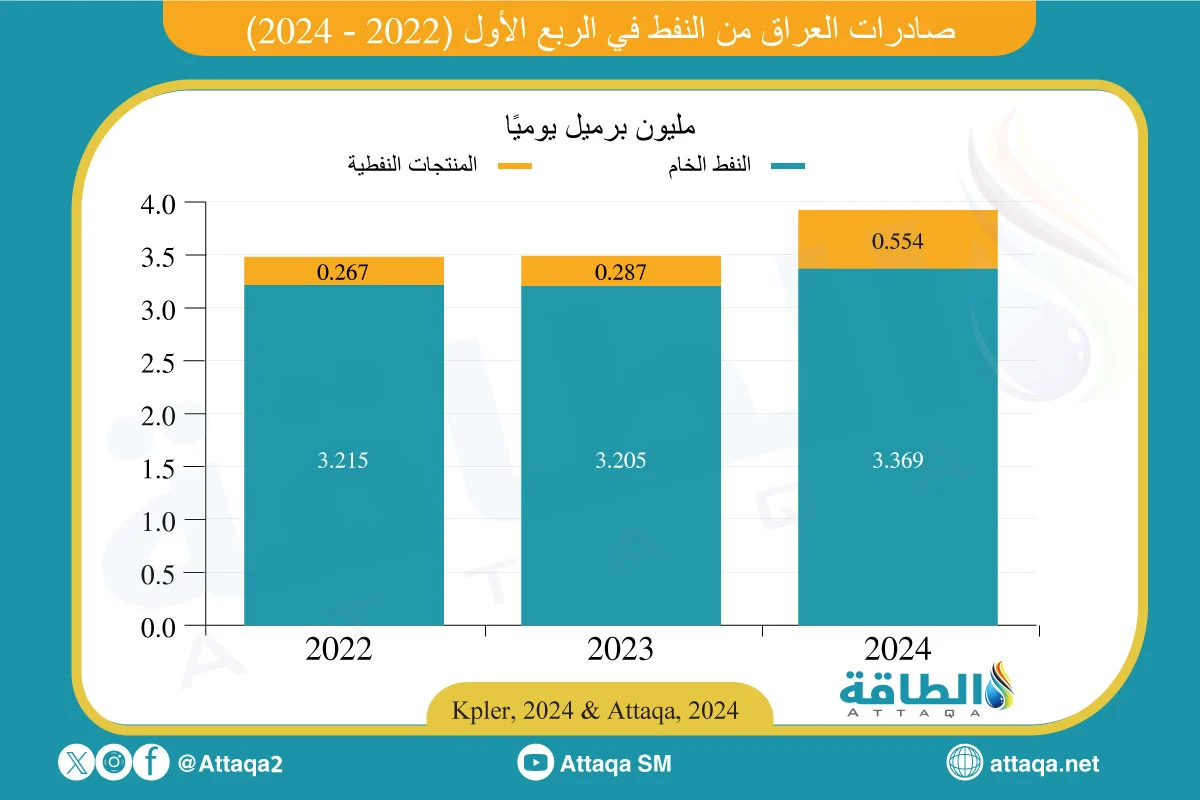 صادرات العراق من النفط في 2024