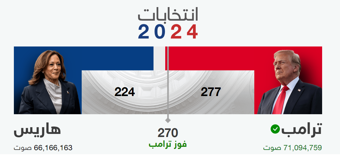 لحظة بلحظة | نتائج الانتخابات الرئاسية الأميركية في يوم الزحف الكبير