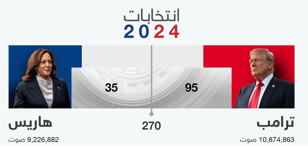 لحظة بلحظة | نتائج الانتخابات الرئاسية الأميركية في يوم الزحف الكبير